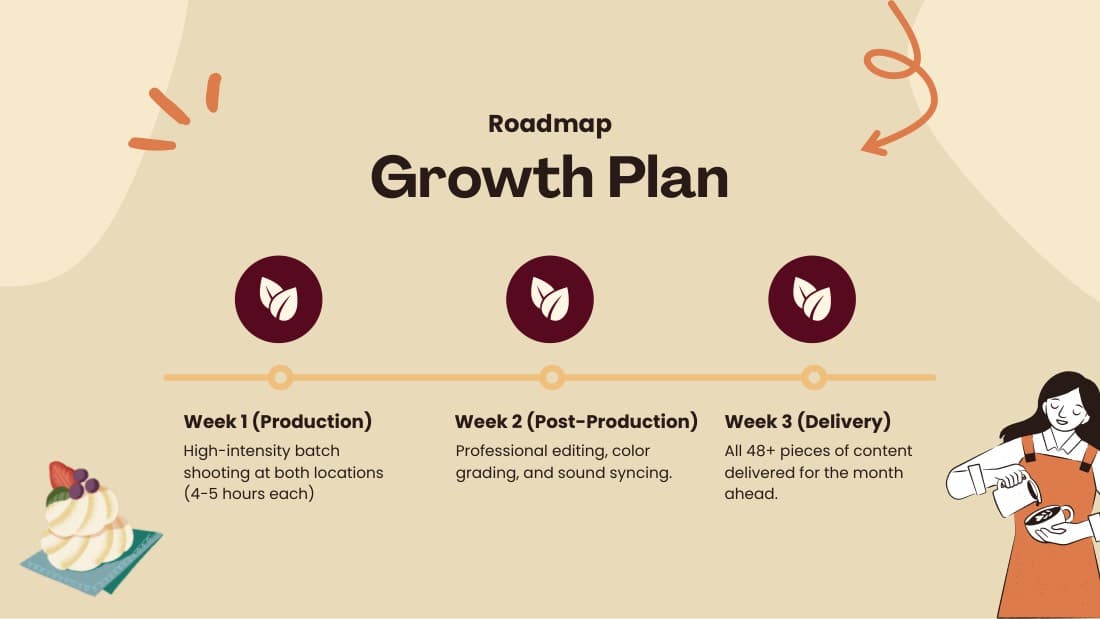 Proposal page showing the three-week growth roadmap